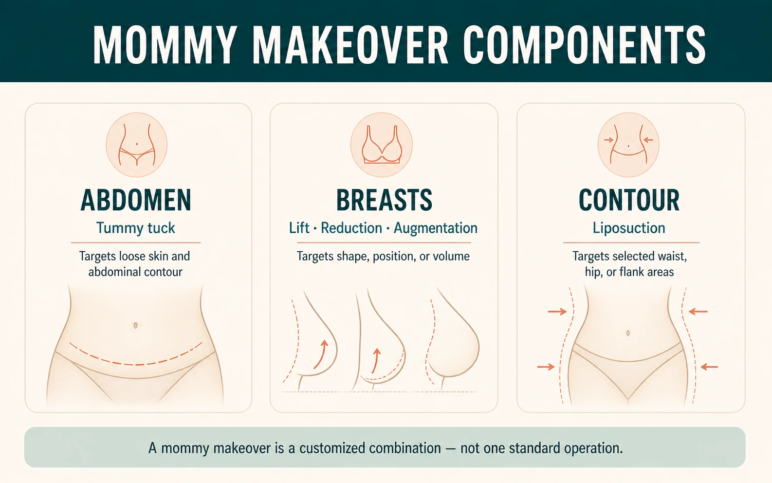 Three schematic modules showing abdomen, breast, and contouring components of a customized mommy makeover